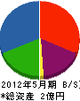 木原総業 貸借対照表 2012年5月期