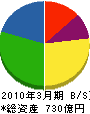 日本総合住生活 貸借対照表 2010年3月期