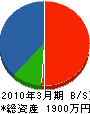山田富士組 貸借対照表 2010年3月期