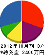 石川鉄工所 貸借対照表 2012年10月期