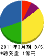 成田工業所 貸借対照表 2011年3月期