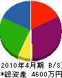 竹林住宅設備機器 貸借対照表 2010年4月期 竹林住宅設備機器 貸借対照表 2010年4月期