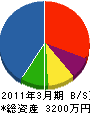 川野工業 貸借対照表 2011年3月期