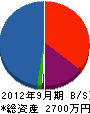 福正 貸借対照表 2012年9月期