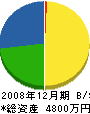 鈴木工務店 貸借対照表 2008年12月期