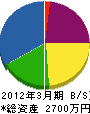 丸井朝井金物店 貸借対照表 2012年3月期