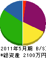 永松建設 貸借対照表 2011年5月期