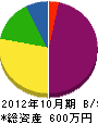 松風堂吉田表具店 貸借対照表 2012年10月期