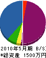吉田建設工業 貸借対照表 2010年5月期