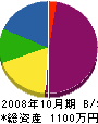 近藤電気工事 貸借対照表 2008年10月期