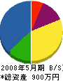 坂本工業 貸借対照表 2008年5月期