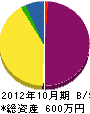 後藤電気工事 貸借対照表 2012年10月期