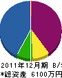 日本冷暖房サービス 貸借対照表 2011年12月期