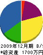 東本コンクリート 貸借対照表 2009年12月期