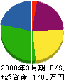 影浦左官工業 貸借対照表 2008年3月期