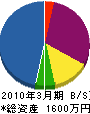 栄光通信工業 貸借対照表 2010年3月期