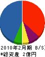 三京 貸借対照表 2010年2月期