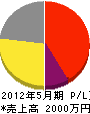 松永塗装 損益計算書 2012年5月期