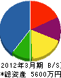 日本防災 貸借対照表 2012年3月期