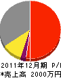 竹内電設 損益計算書 2011年12月期