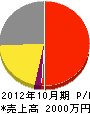 田中電気 損益計算書 2012年10月期