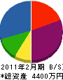 志田興業 貸借対照表 2011年2月期