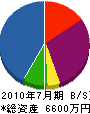 吉田電装工業 貸借対照表 2010年7月期
