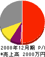 谷口組 損益計算書 2008年12月期