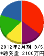 中村塗装工業 貸借対照表 2012年2月期