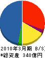 日鉄住金プラント 貸借対照表 2010年3月期