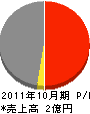 村田建設 損益計算書 2011年10月期
