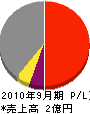 辻川興業 損益計算書 2010年9月期