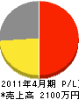 西野造園土木 損益計算書 2011年4月期