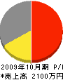 鳥丸工務店 損益計算書 2009年10月期