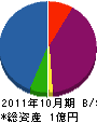 モア 貸借対照表 2011年10月期