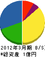 成田工業所 貸借対照表 2012年3月期