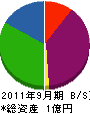 ヨシトミ 貸借対照表 2011年9月期