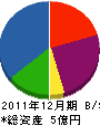 石川工業 貸借対照表 2011年12月期