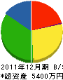 砺波建設 貸借対照表 2011年12月期
