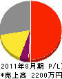 寿山八島建築 損益計算書 2011年8月期