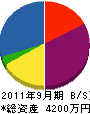 長井土木 貸借対照表 2011年9月期