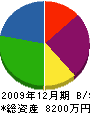 函館熱水機器管理 貸借対照表 2009年12月期