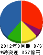 高島 貸借対照表 2012年3月期