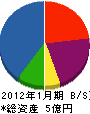 石渡康三郎塗装店 貸借対照表 2012年1月期