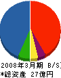東北富士電機 貸借対照表 2008年3月期