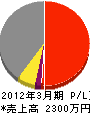 菊地工業 損益計算書 2012年3月期