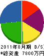 森田工務店 貸借対照表 2011年8月期