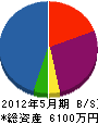 永晃建設工業 貸借対照表 2012年5月期
