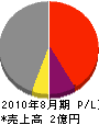 斉藤工務店 損益計算書 2010年8月期