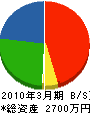 安田建工 貸借対照表 2010年3月期 安田建工 貸借対照表 2010年3月期